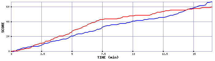 Team Scoring Graph