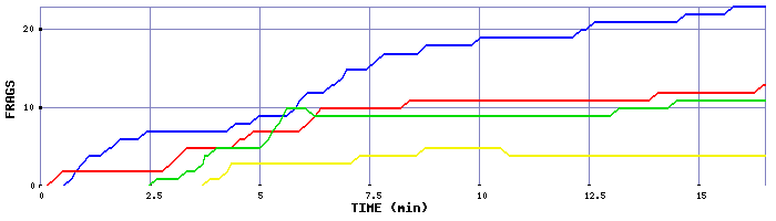 Frag Graph