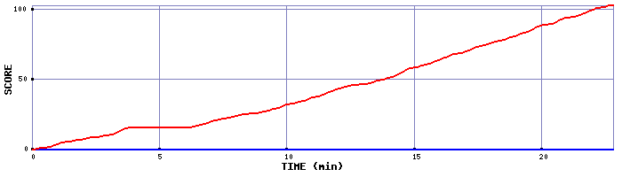 Team Scoring Graph