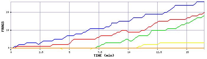 Frag Graph