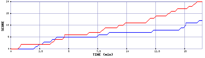 Team Scoring Graph