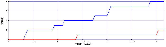 Team Scoring Graph