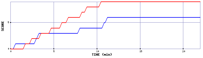 Team Scoring Graph