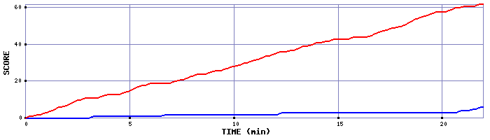 Team Scoring Graph