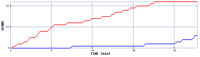 Team Scoring Graph