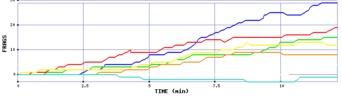 Frag Graph