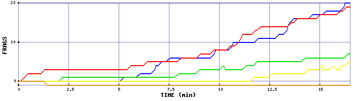 Frag Graph