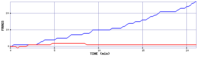 Frag Graph