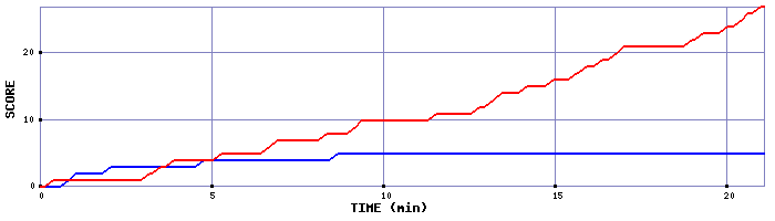 Team Scoring Graph