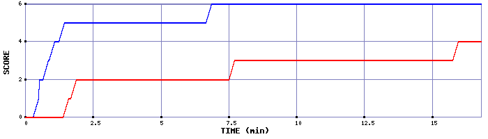 Team Scoring Graph