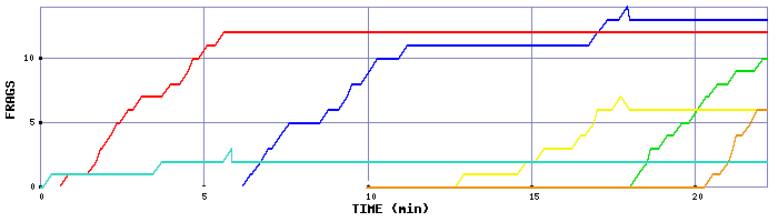 Frag Graph