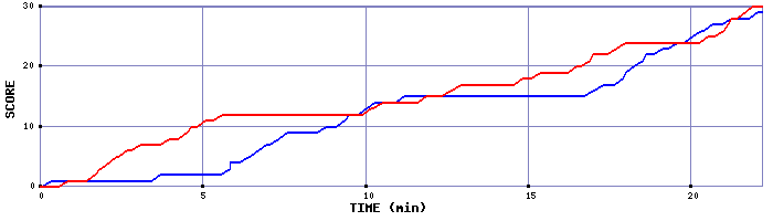 Team Scoring Graph