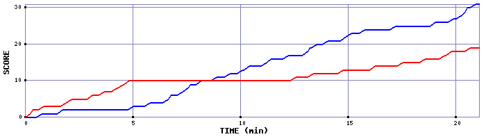 Team Scoring Graph