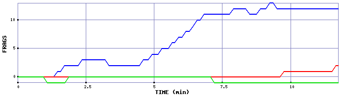 Frag Graph