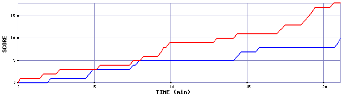 Team Scoring Graph