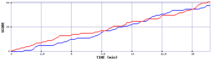 Team Scoring Graph