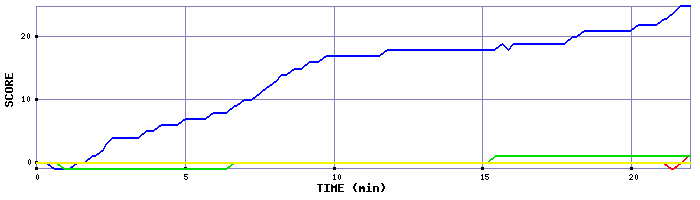 Score Graph