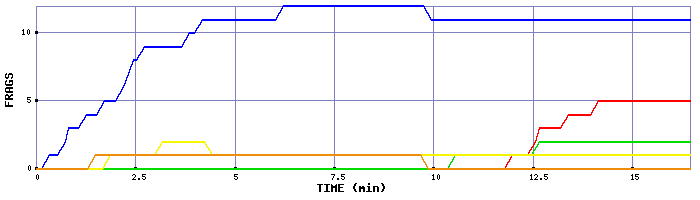 Frag Graph