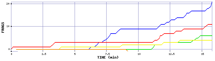 Frag Graph