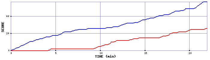 Team Scoring Graph