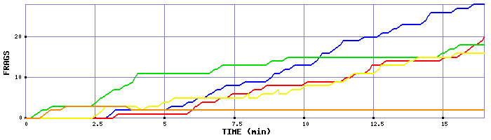 Frag Graph