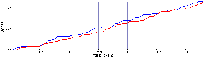 Team Scoring Graph