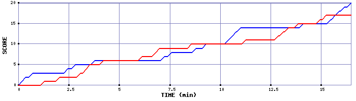 Team Scoring Graph