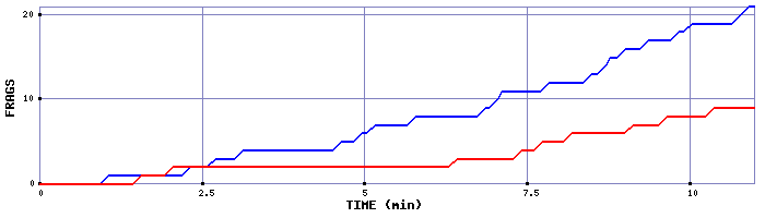 Frag Graph