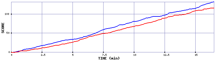 Team Scoring Graph