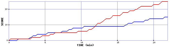 Team Scoring Graph