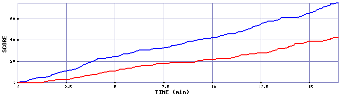 Team Scoring Graph