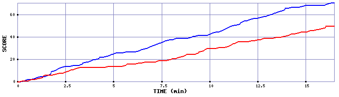 Team Scoring Graph