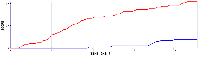 Team Scoring Graph