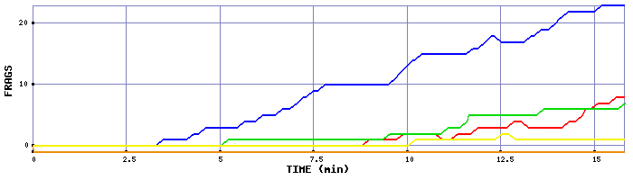 Frag Graph
