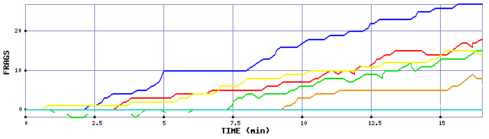 Frag Graph