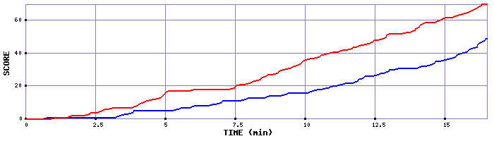 Team Scoring Graph