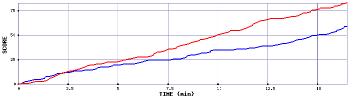 Team Scoring Graph