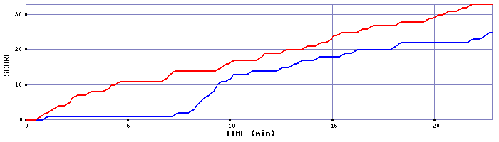 Team Scoring Graph