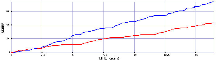 Team Scoring Graph