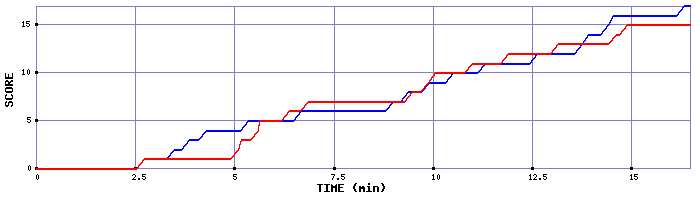 Team Scoring Graph