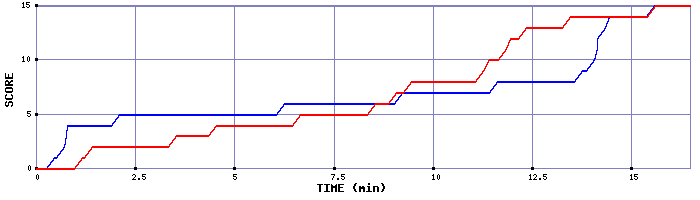 Team Scoring Graph