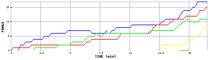 Frag Graph