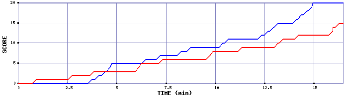 Team Scoring Graph