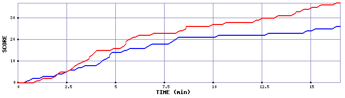 Team Scoring Graph