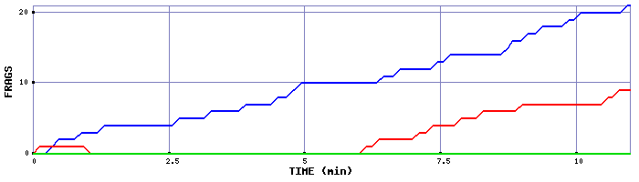 Frag Graph