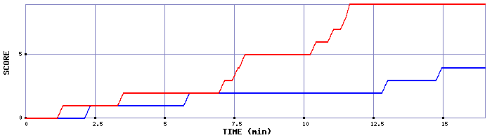 Team Scoring Graph