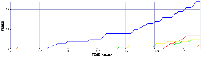 Frag Graph