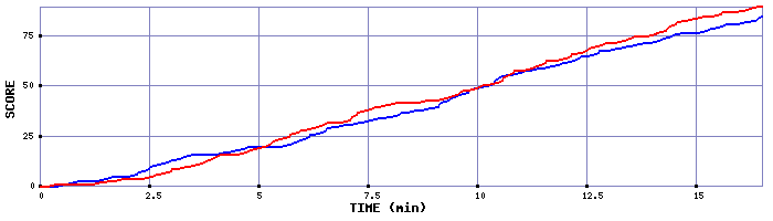 Team Scoring Graph