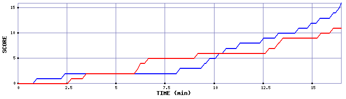 Team Scoring Graph