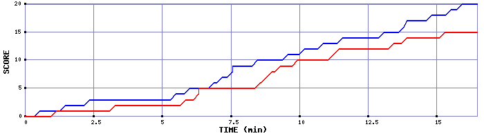 Team Scoring Graph